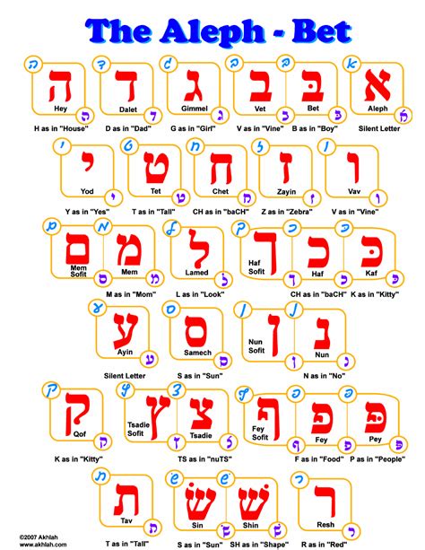 aleph bet alphabet|hebrew aleph bet chart.